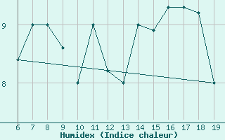 Courbe de l'humidex pour M. Calamita