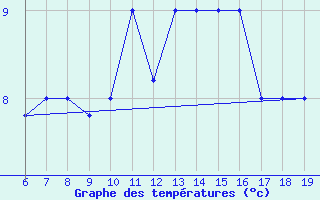 Courbe de tempratures pour M. Calamita