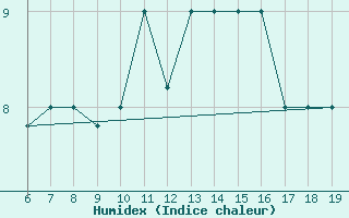 Courbe de l'humidex pour M. Calamita