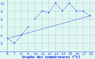 Courbe de tempratures pour Guidonia