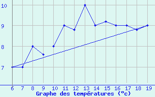 Courbe de tempratures pour M. Calamita