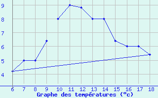 Courbe de tempratures pour Guidonia