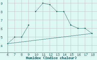 Courbe de l'humidex pour Guidonia