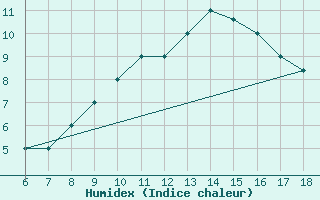 Courbe de l'humidex pour Viterbo