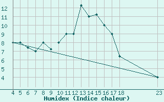 Courbe de l'humidex pour Amendola