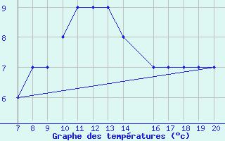 Courbe de tempratures pour Amari