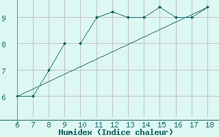 Courbe de l'humidex pour Chios Airport