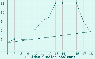 Courbe de l'humidex pour Bou-Saada