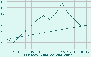 Courbe de l'humidex pour M. Calamita