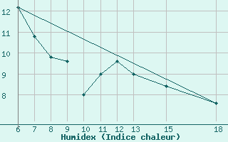 Courbe de l'humidex pour Monte Argentario