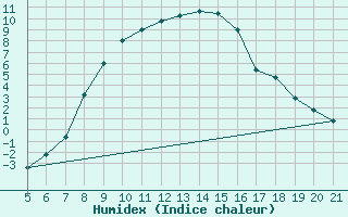 Courbe de l'humidex pour Podgorica / Golubovci