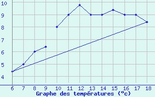 Courbe de tempratures pour Monte Argentario