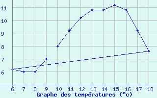 Courbe de tempratures pour Cap Mele (It)