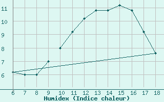 Courbe de l'humidex pour Cap Mele (It)