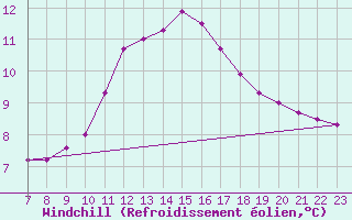 Courbe du refroidissement olien pour Colmar-Ouest (68)