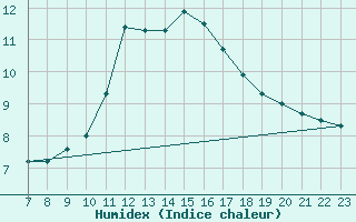 Courbe de l'humidex pour Colmar-Ouest (68)