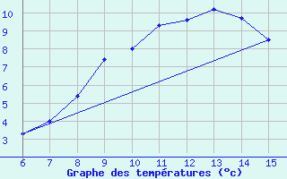 Courbe de tempratures pour Livno