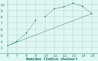 Courbe de l'humidex pour Livno