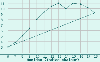 Courbe de l'humidex pour Tarvisio