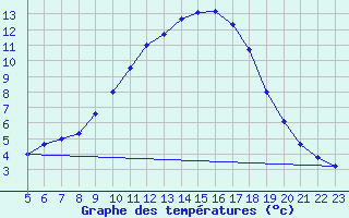 Courbe de tempratures pour Burgos (Esp)