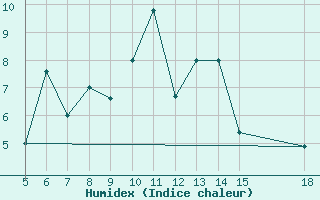 Courbe de l'humidex pour Zonguldak