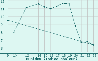 Courbe de l'humidex pour La Covatilla, Estacion de esqui