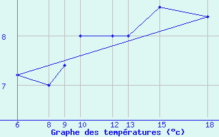 Courbe de tempratures pour Passo Dei Giovi