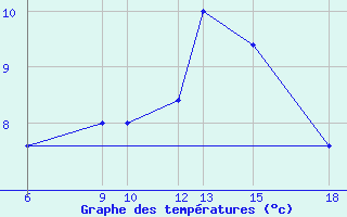 Courbe de tempratures pour Monte Argentario