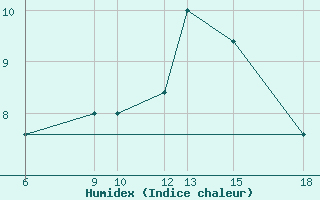 Courbe de l'humidex pour Monte Argentario