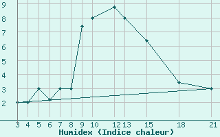 Courbe de l'humidex pour Kamishli