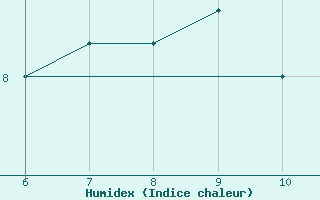 Courbe de l'humidex pour Tarvisio