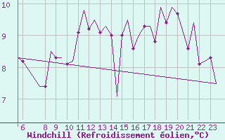 Courbe du refroidissement olien pour Vigo / Peinador