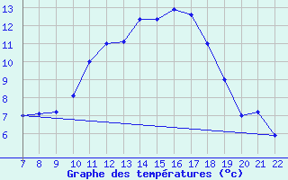 Courbe de tempratures pour Doissat (24)