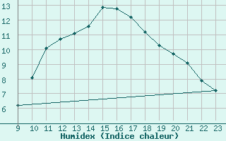 Courbe de l'humidex pour Xonrupt-Longemer (88)