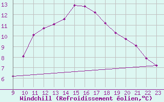 Courbe du refroidissement olien pour Xonrupt-Longemer (88)