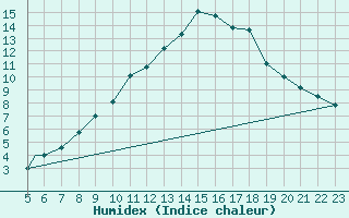 Courbe de l'humidex pour Burgos (Esp)