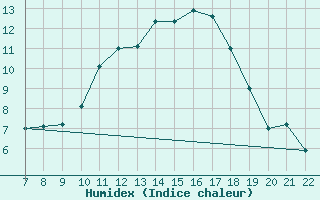 Courbe de l'humidex pour Doissat (24)