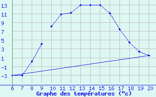 Courbe de tempratures pour Tuzla