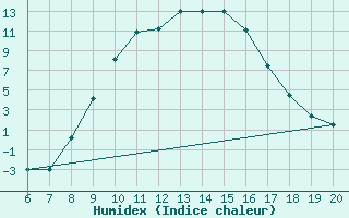 Courbe de l'humidex pour Tuzla