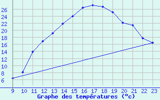 Courbe de tempratures pour La Baeza (Esp)