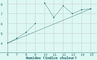 Courbe de l'humidex pour Yozgat