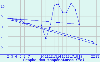 Courbe de tempratures pour Saint-Haon (43)