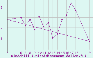 Courbe du refroidissement olien pour Passo Rolle