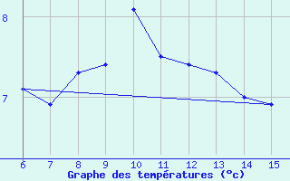 Courbe de tempratures pour Artvin