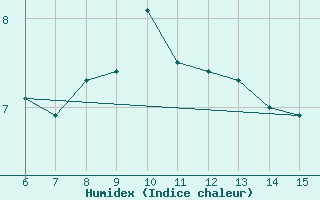 Courbe de l'humidex pour Artvin