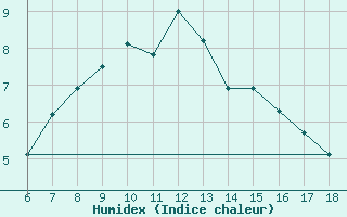 Courbe de l'humidex pour Bey?ehir