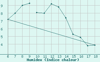 Courbe de l'humidex pour Ardahan