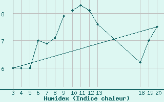 Courbe de l'humidex pour Zavizan