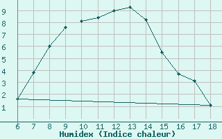 Courbe de l'humidex pour Igdir