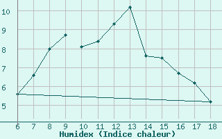 Courbe de l'humidex pour Urfa